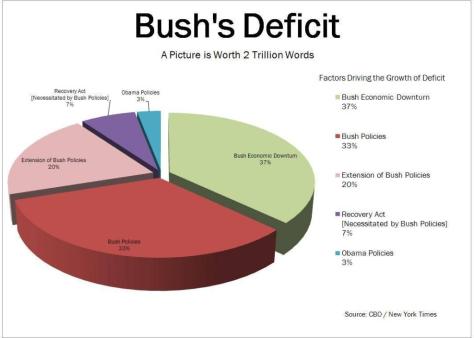 Bush's Deficit